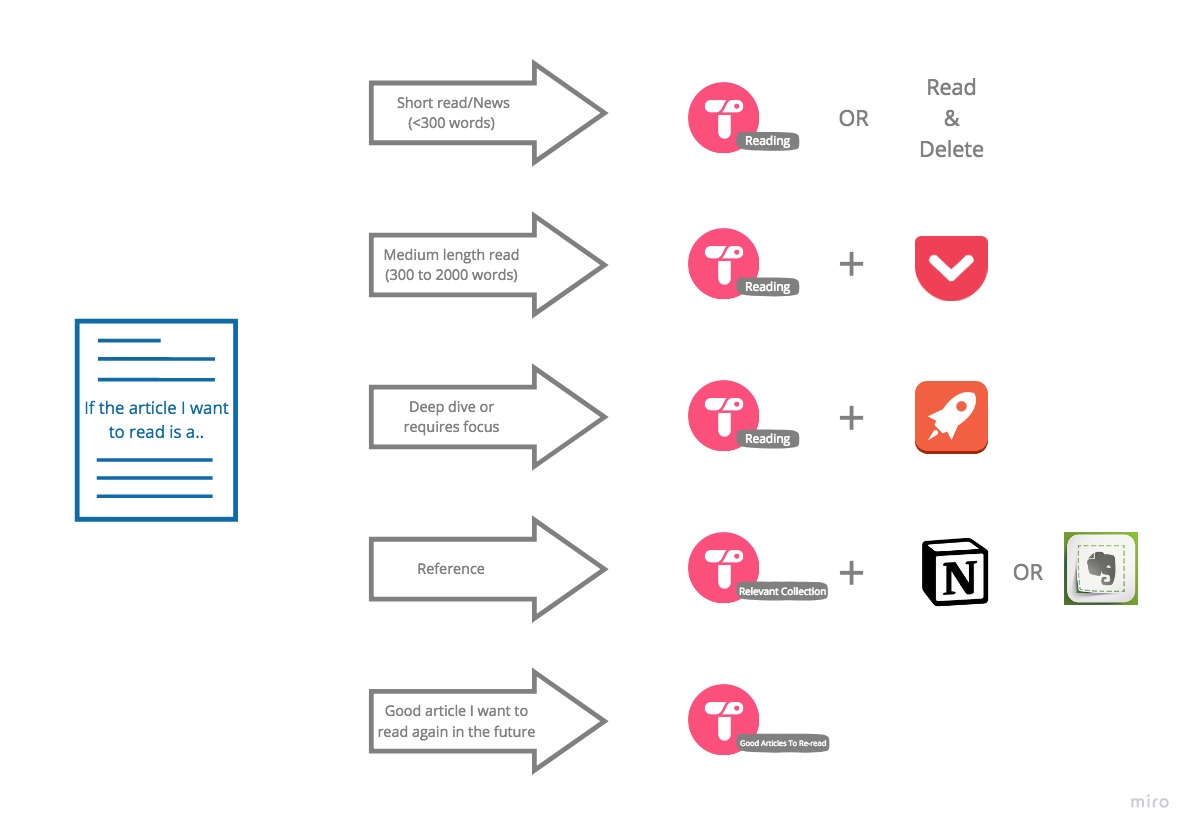 article workflow
